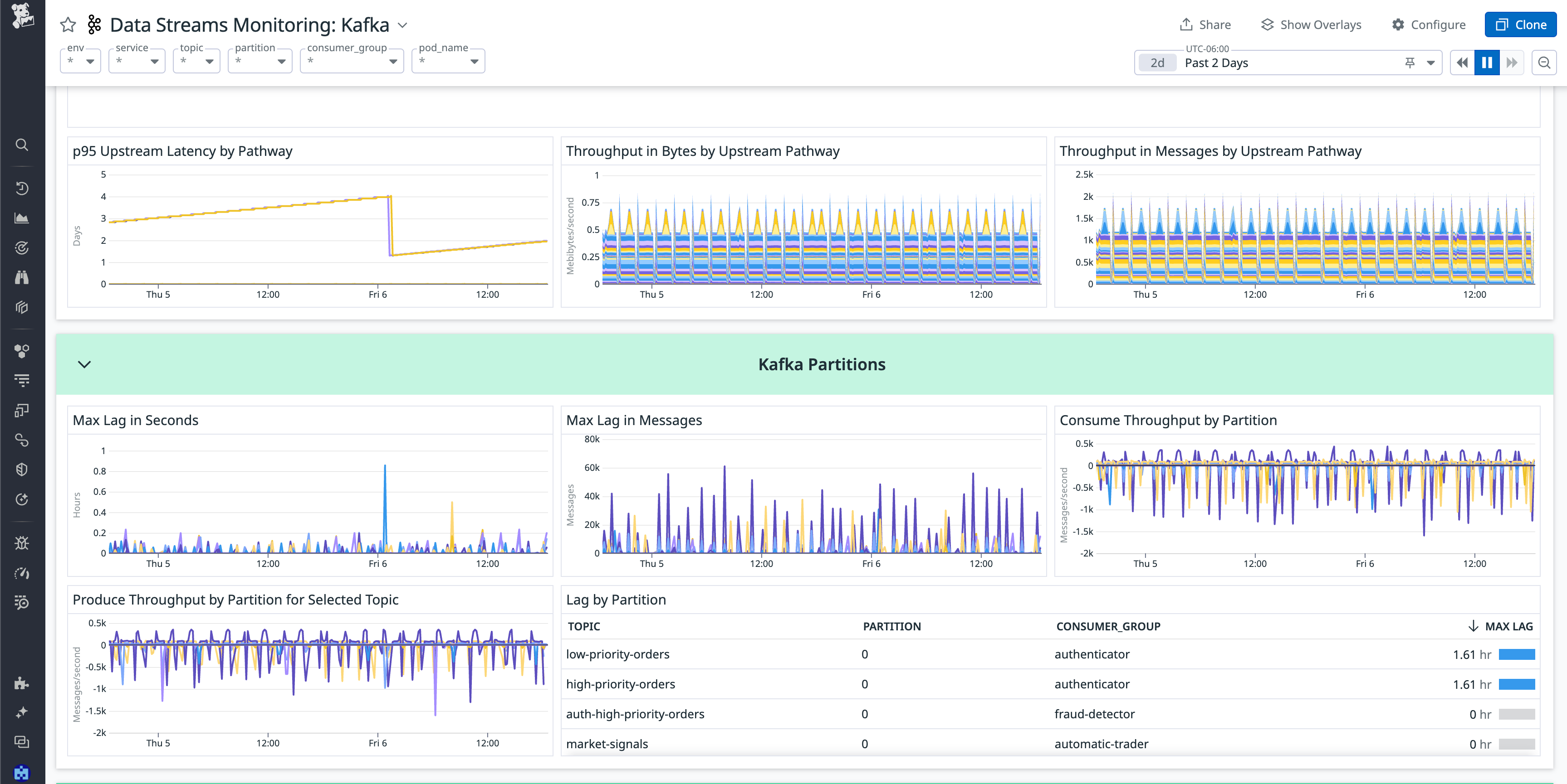 View  of a dashboard displaying Apache Kafka metrics