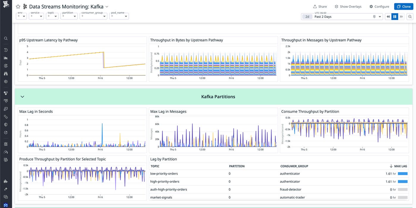 View of a dashboard displaying Apache Kafka metrics View of a dashboard displaying Apache Kafka metrics