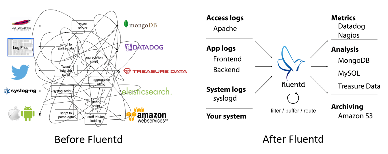 Monitor Fluentd with Datadog