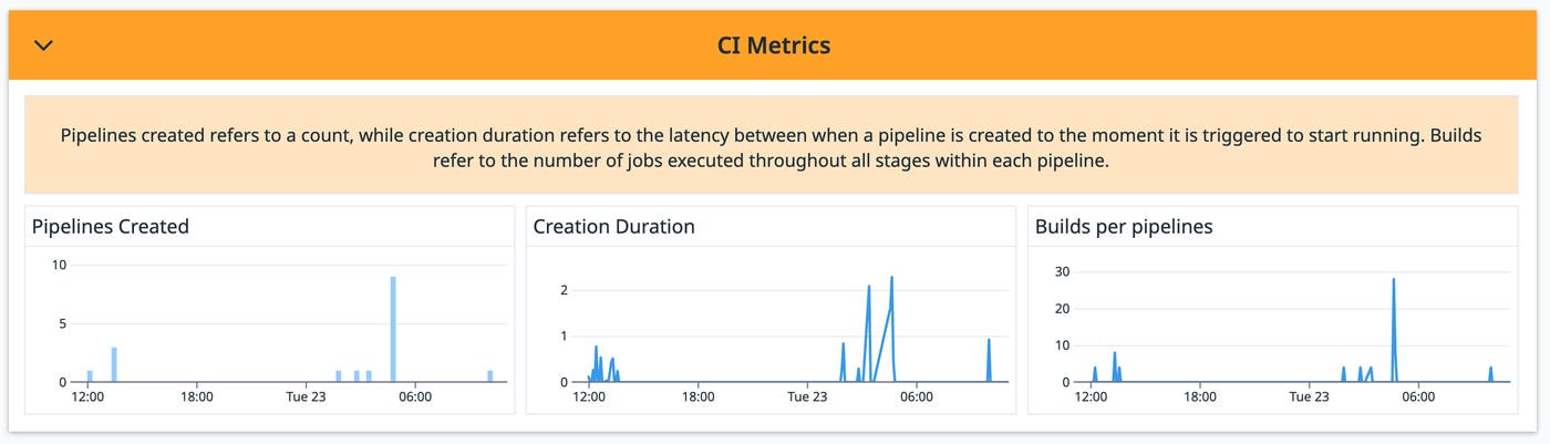 Monitor recent pipeline metrics from within the dashboard. Monitor recent pipeline metrics from within the dashboard.