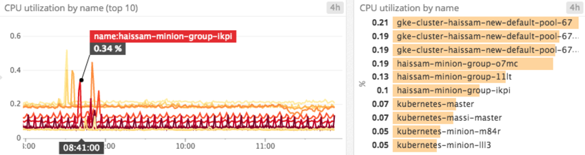 GCE CPU utilization