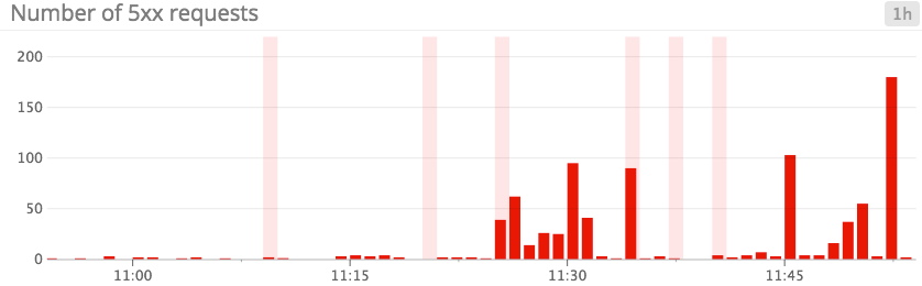 correlate Gunicorn metrics with code deploys