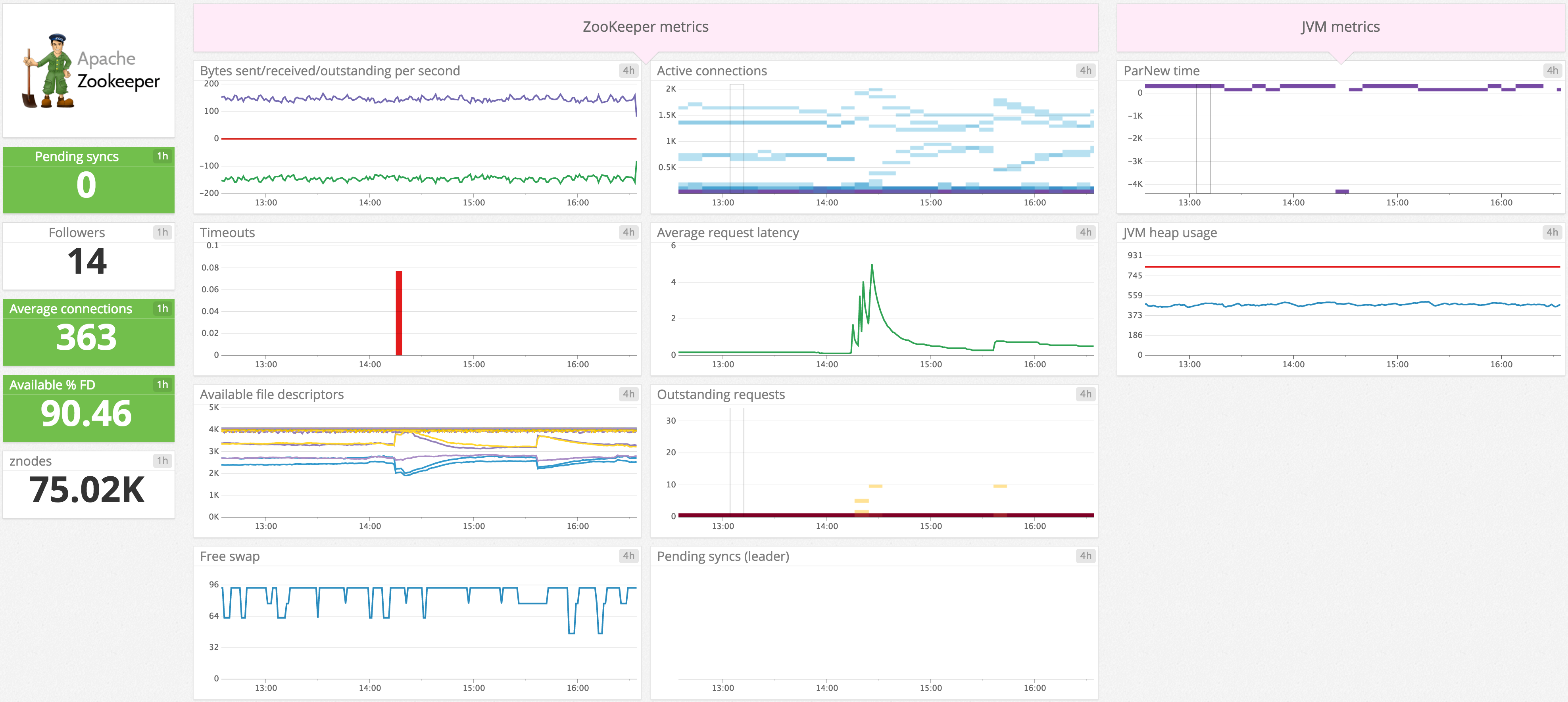 ZooKeeper dashboard image