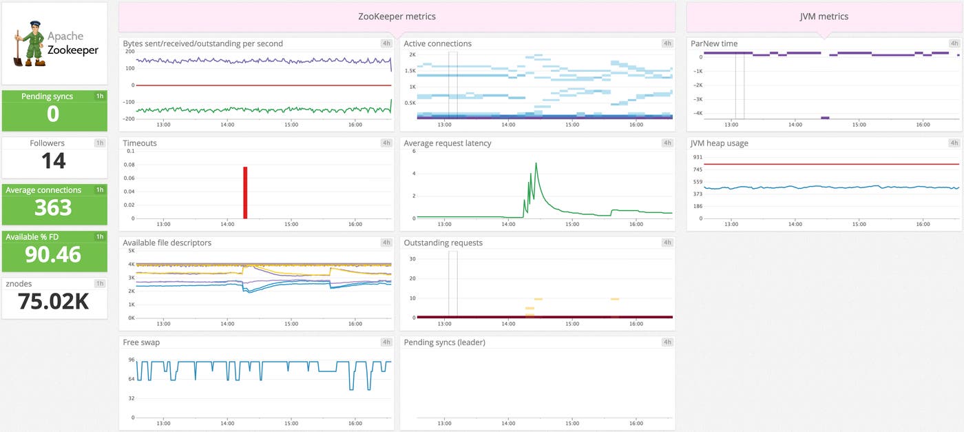 ZooKeeper dashboard image ZooKeeper dashboard image
