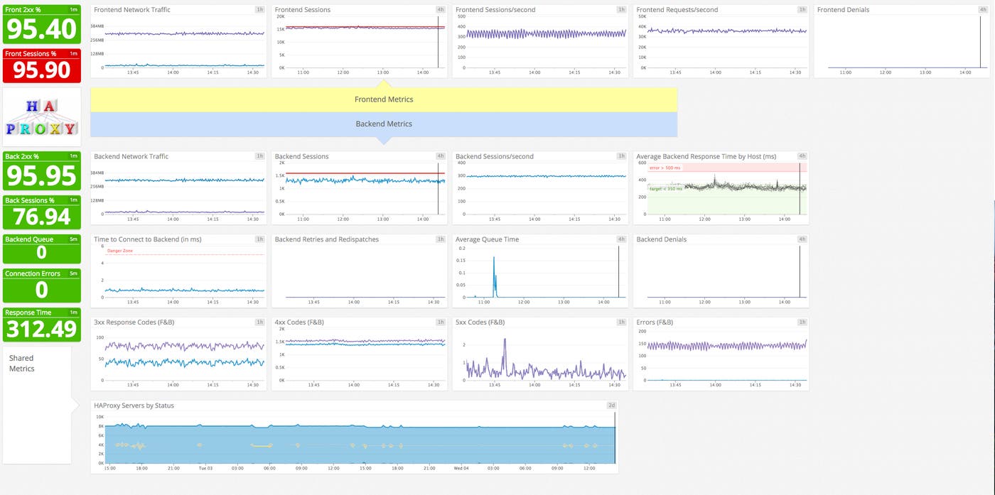 Frontend and backend metrics Frontend and backend metrics