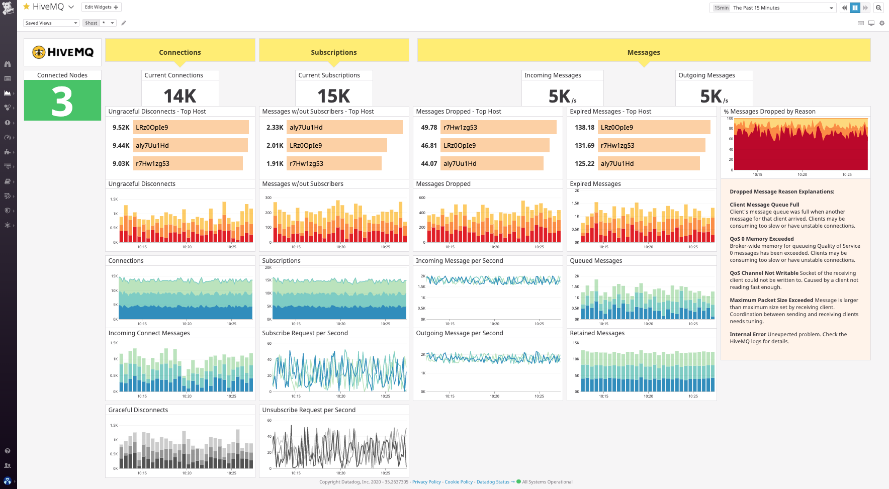 The out-of-the-box dashboard for HiveMQ.