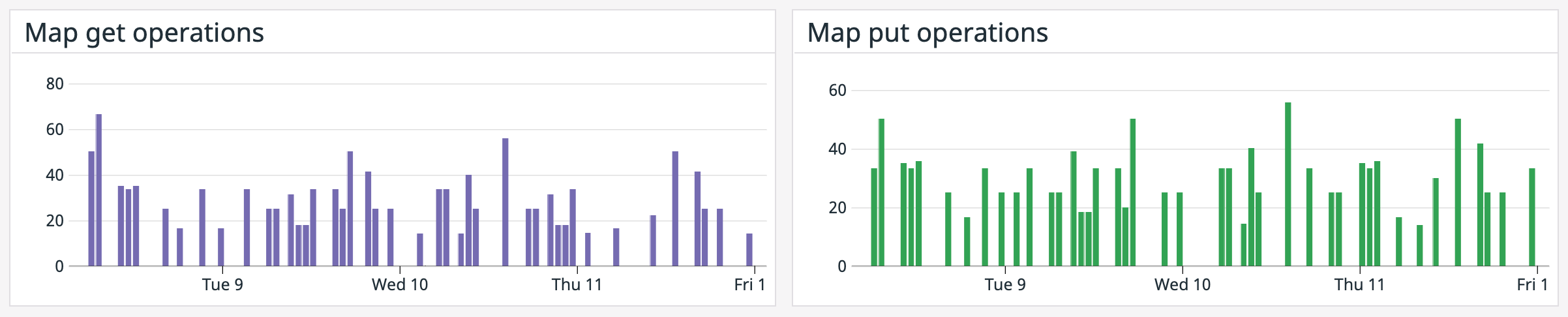 Monitor map throughput on our out-of-the-box dashboard