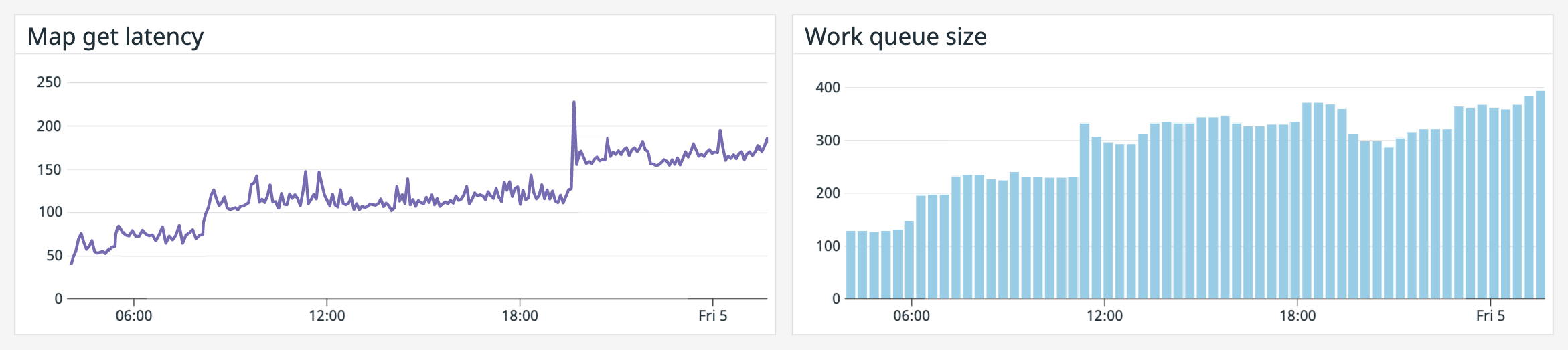 Visualizing map get latency next to work queue size