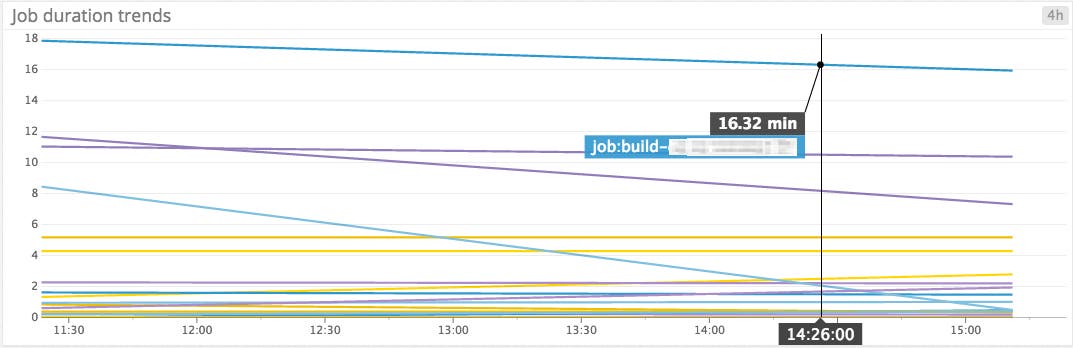 Monitor Jenkins build duration trends graph Monitor Jenkins build duration trends graph