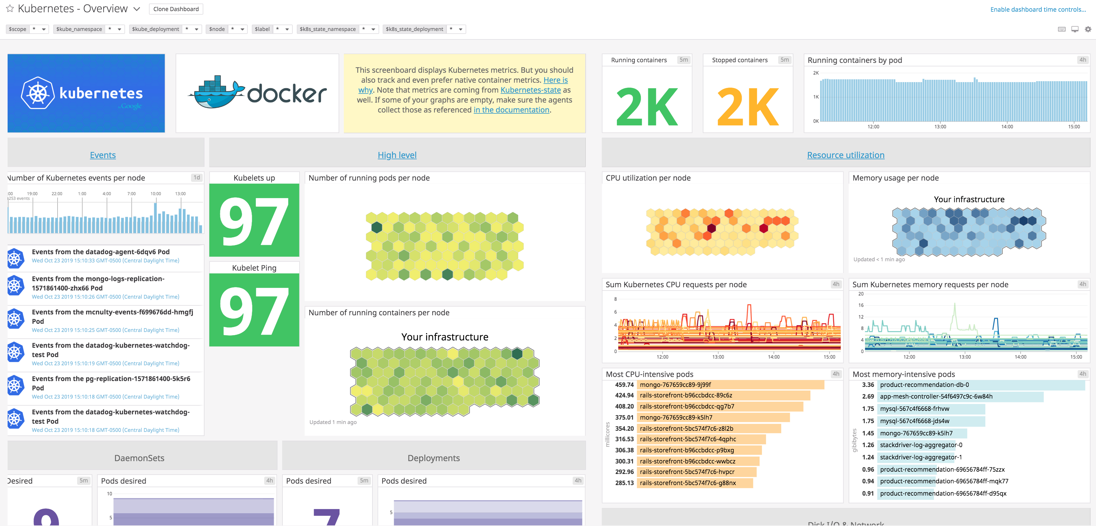 Template Kubernetes monitoring dashboard in Datadog