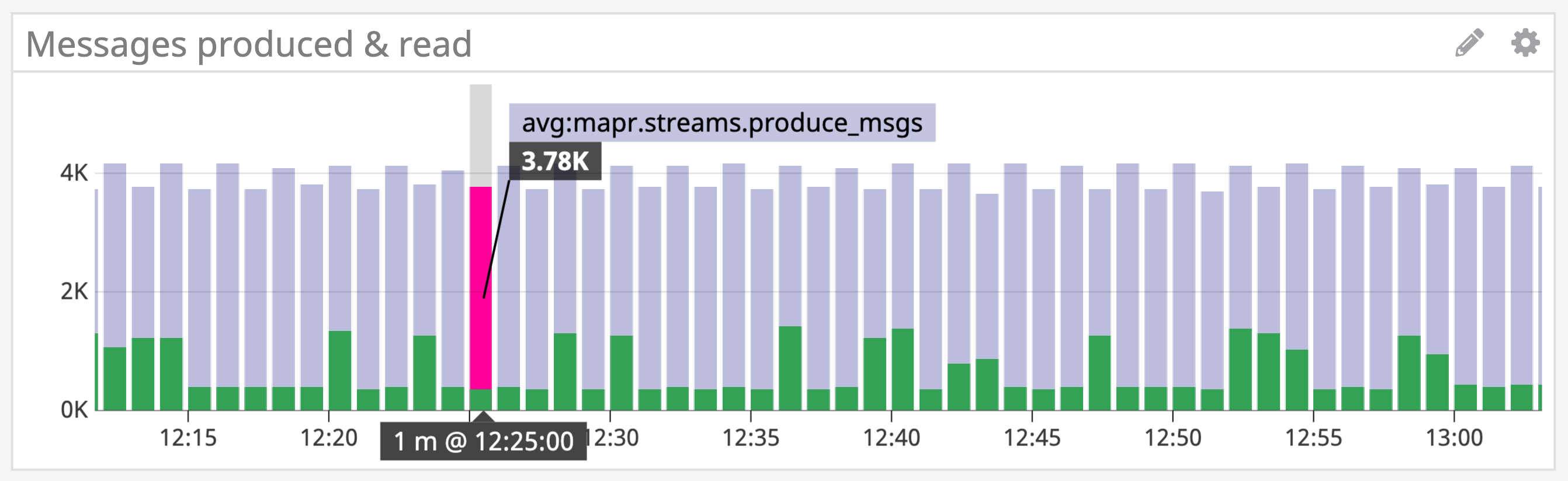 Graph comparing the number of messages produced and read in the event stream