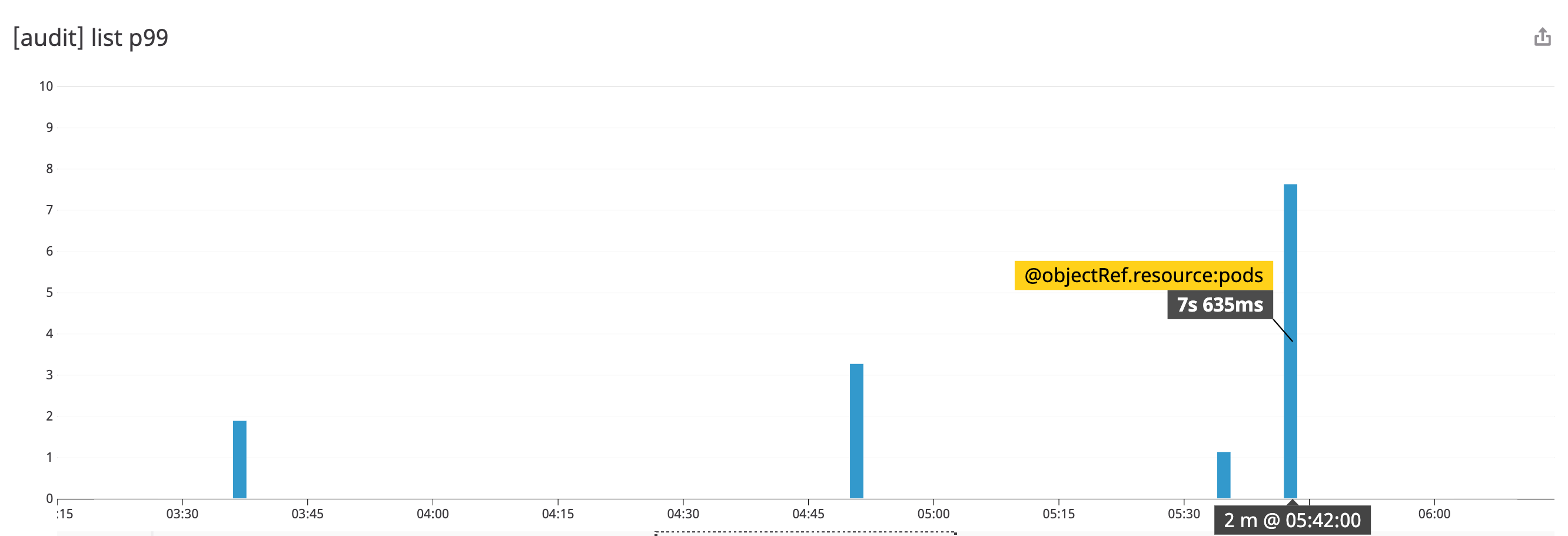 kubernetes audit logs 99th percentile latency of requests broken down by requested resource