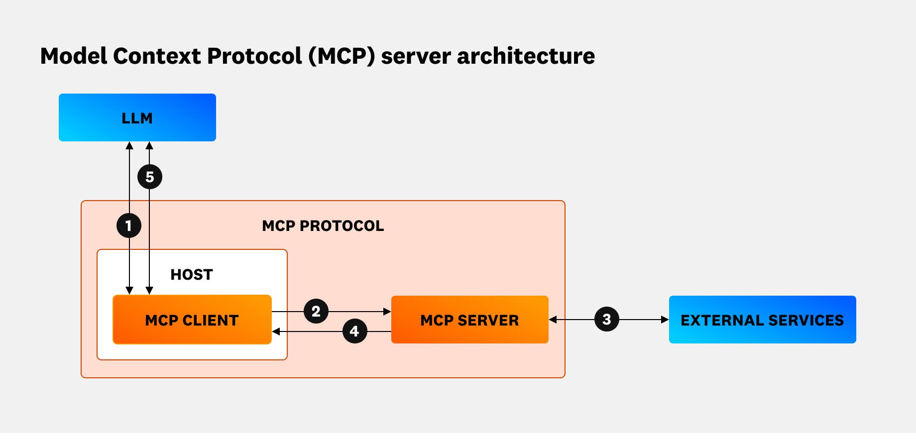 Mcp Exploding Understanding MCP security: Common risks to watch for | Datadog