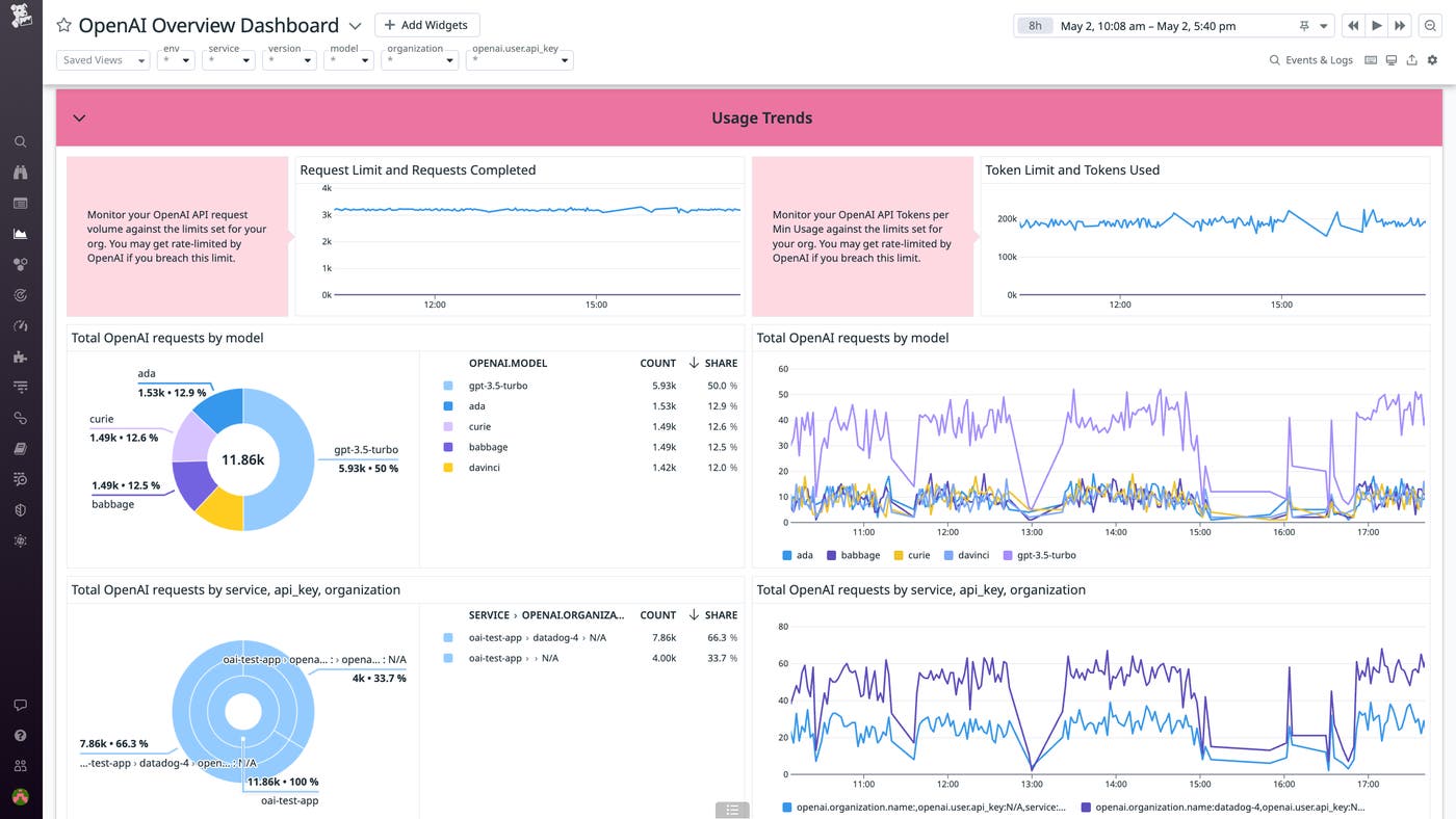The integration's out-of-the-box dashboard enables you to monitor OpenAI usage trends The integration's out-of-the-box dashboard enables you to monitor OpenAI usage trends