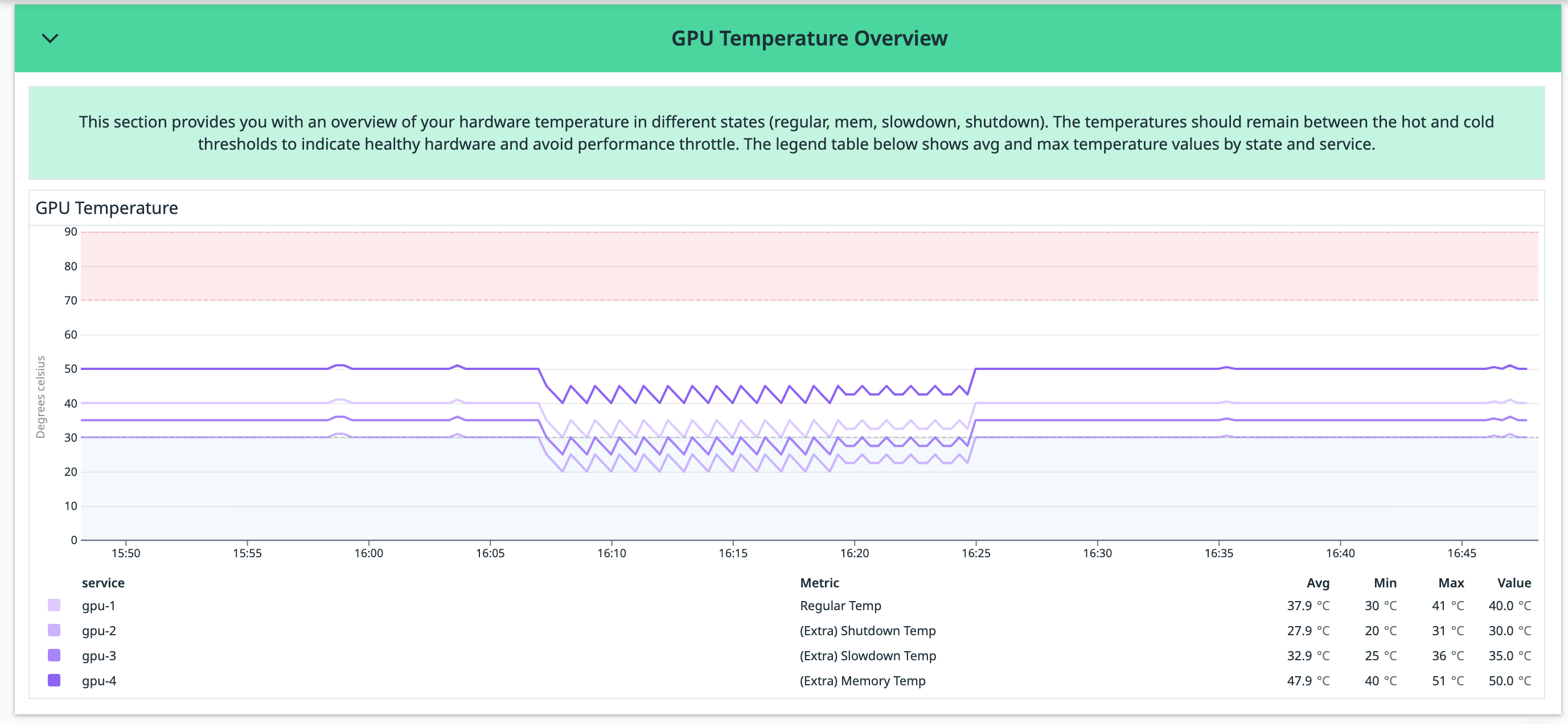 Monitor GPU temperatures with the NVIDIA DCGM Exporter dashboard