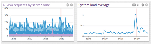 Monitor NGINX Plus