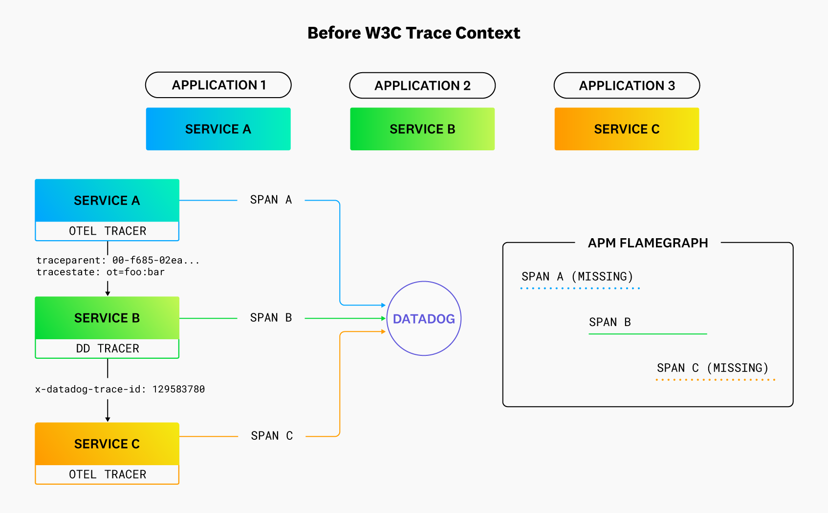 How trace data propagates before trace context compatibility.