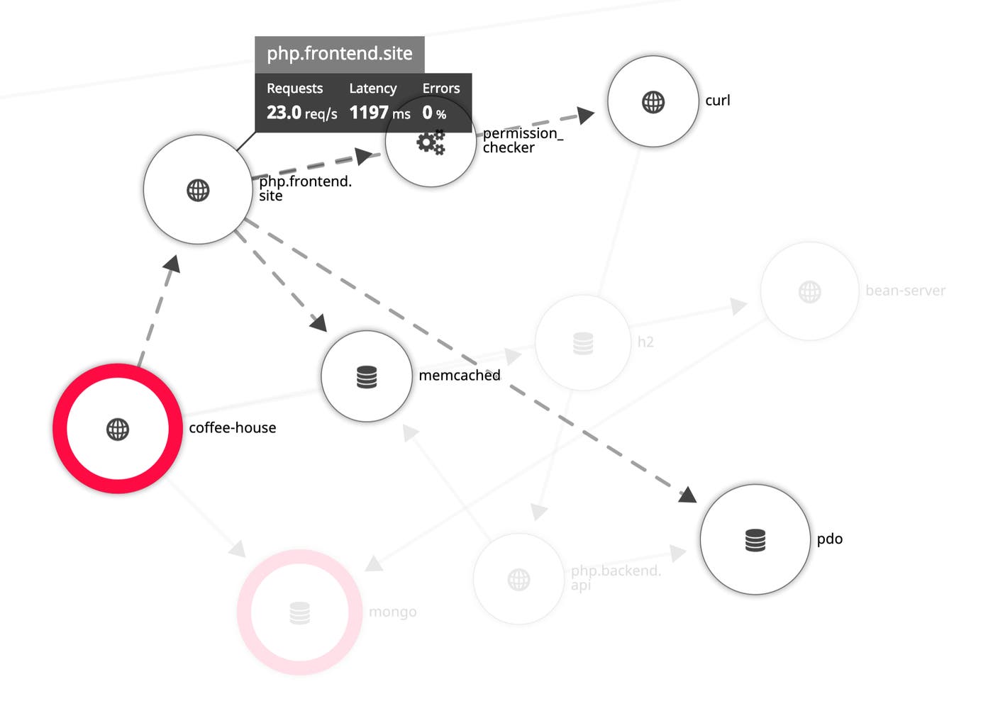 You can use the Service Map to monitor PHP services. This example helps us visualize how a Java service communicates with a PHP site which then relies on a PHP Data Object (PDO). You can use the Service Map to monitor PHP services. This example helps us visualize how a Java service communicates with a PHP site which then relies on a PHP Data Object (PDO).