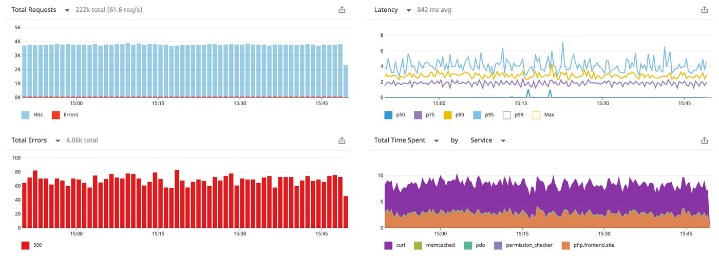 A service dashboard shows metrics that describe the performance of your PHP service. A service dashboard shows metrics that describe the performance of your PHP service.
