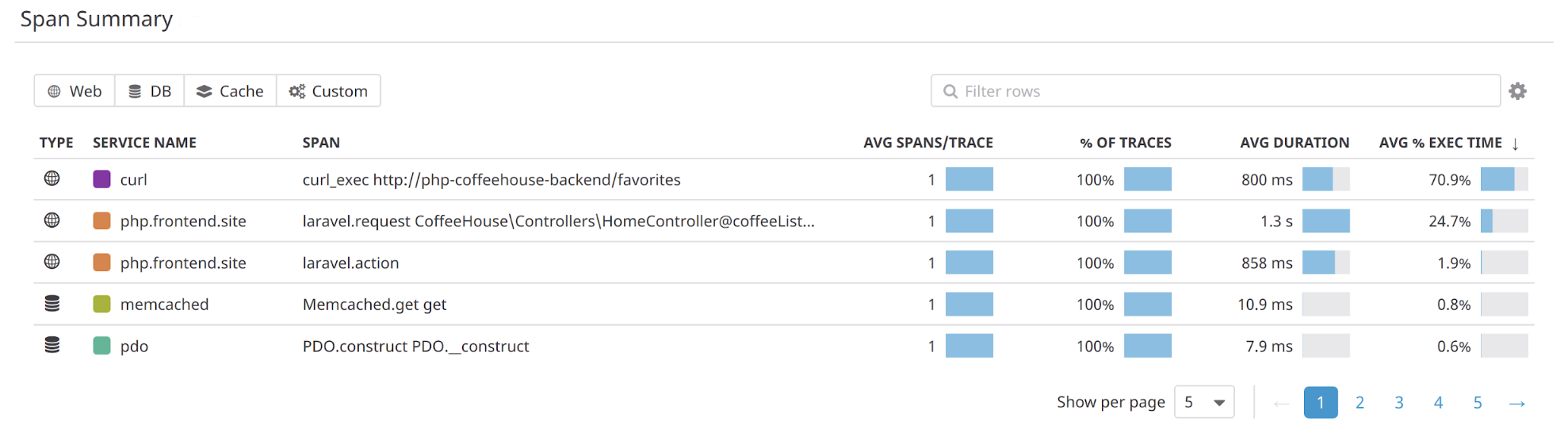 A service dashboard shows metrics that describe the performance of your PHP service.
