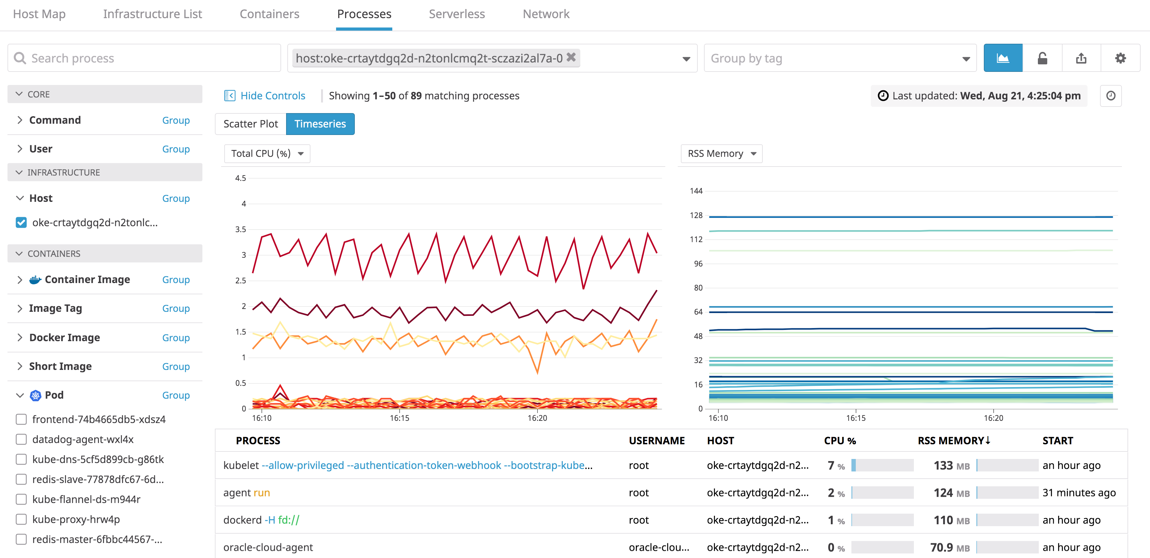 list of processes for a single kubernetes node