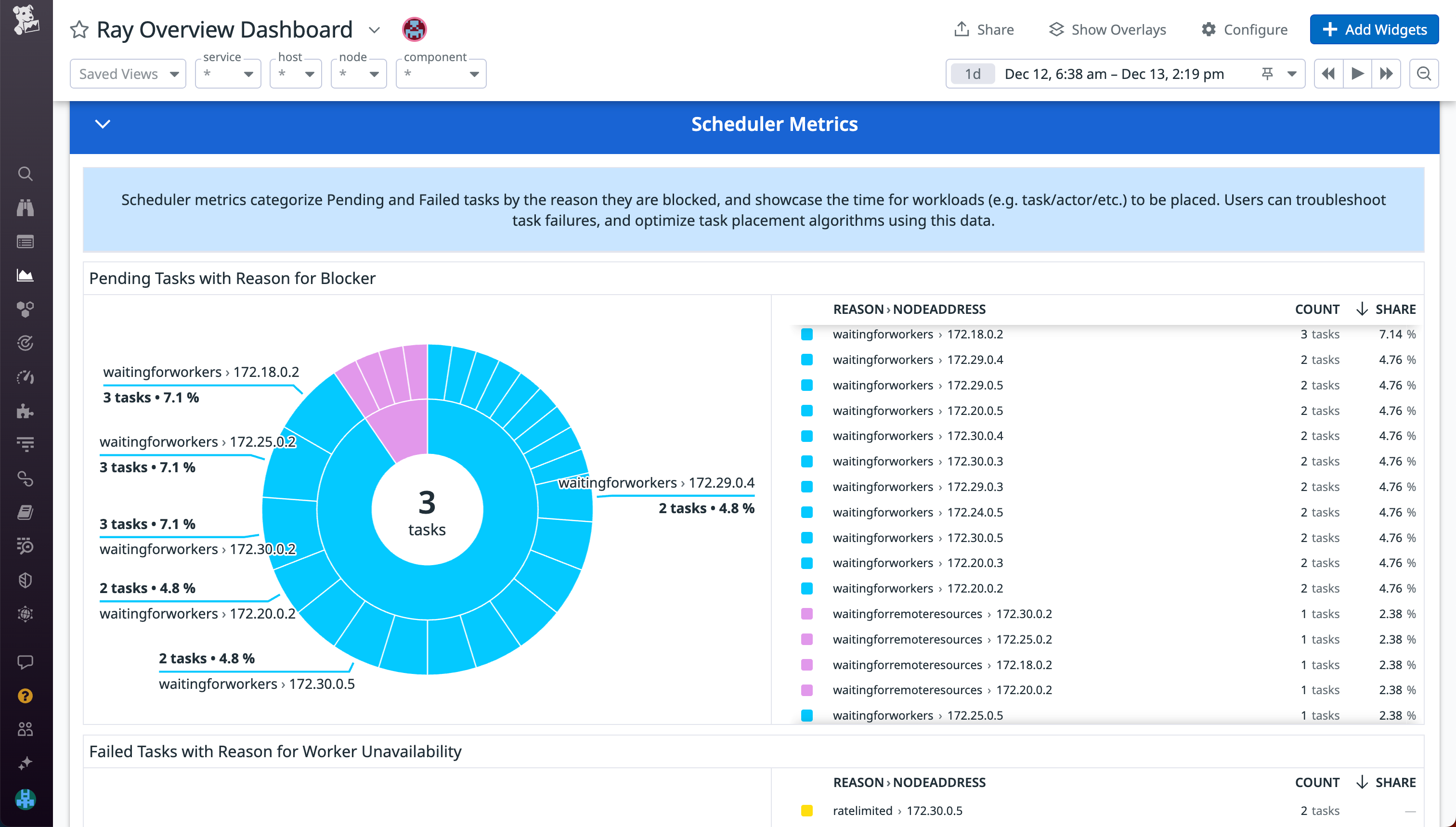 Quickly identify the reason for failing and pending tasks.