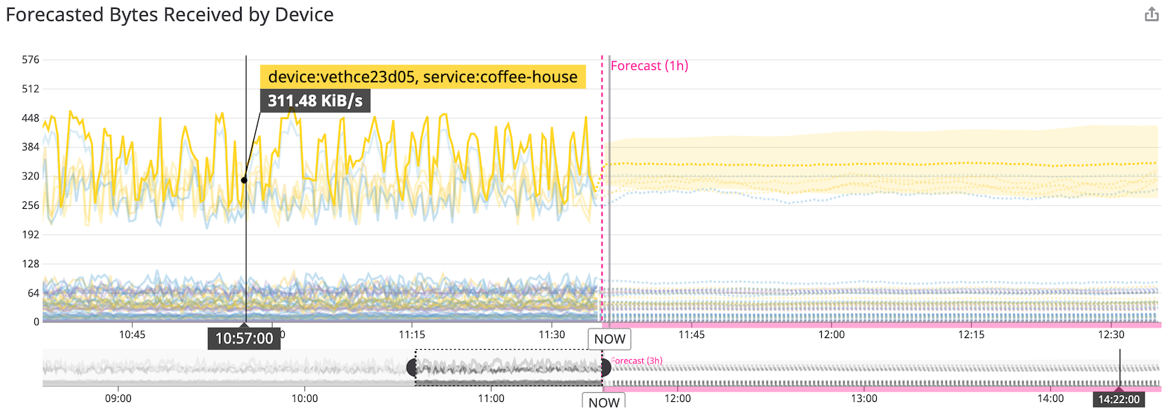 Visualize and track packet errors with Datadog’s SNMP integration