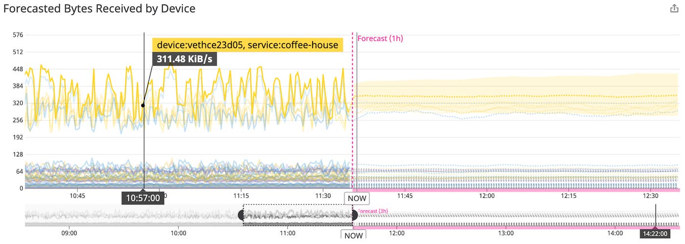 Visualize and track packet errors with Datadog’s SNMP integration Visualize and track packet errors with Datadog’s SNMP integration