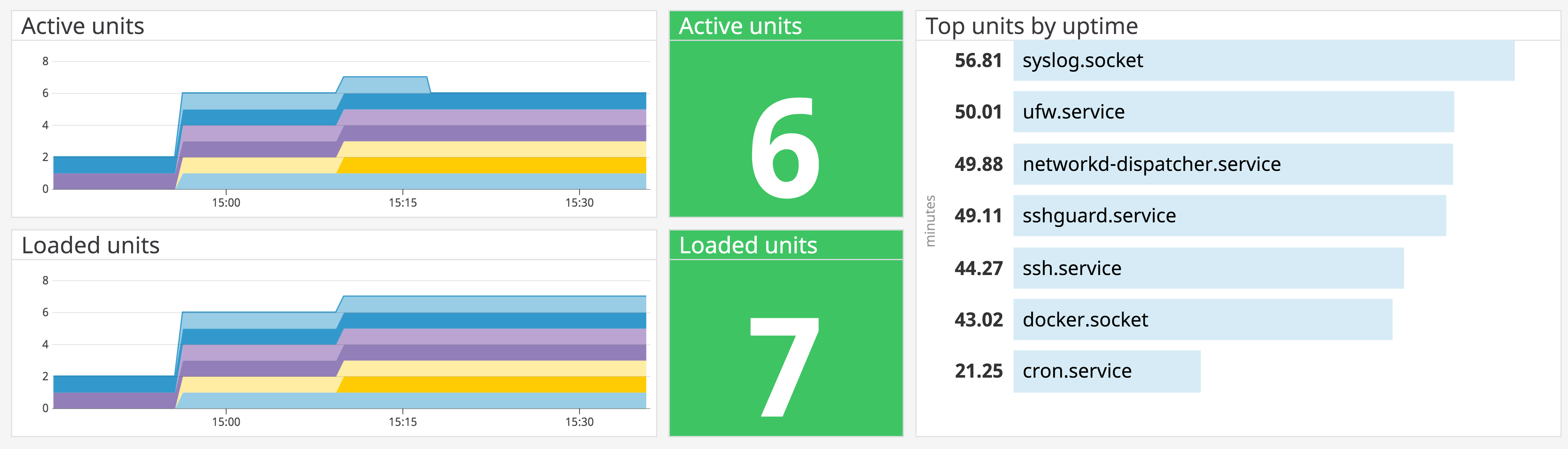 unit-status-dash