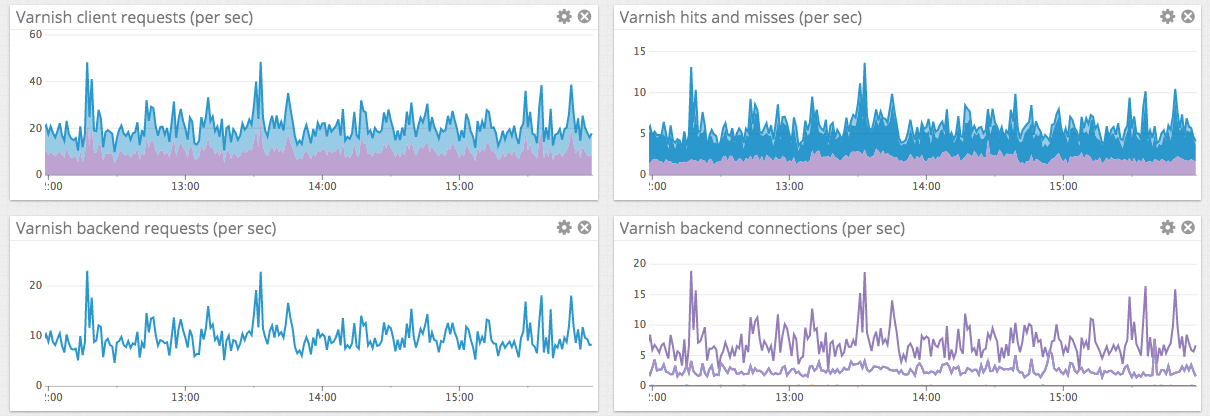 Varnish cache Datadog dashboard