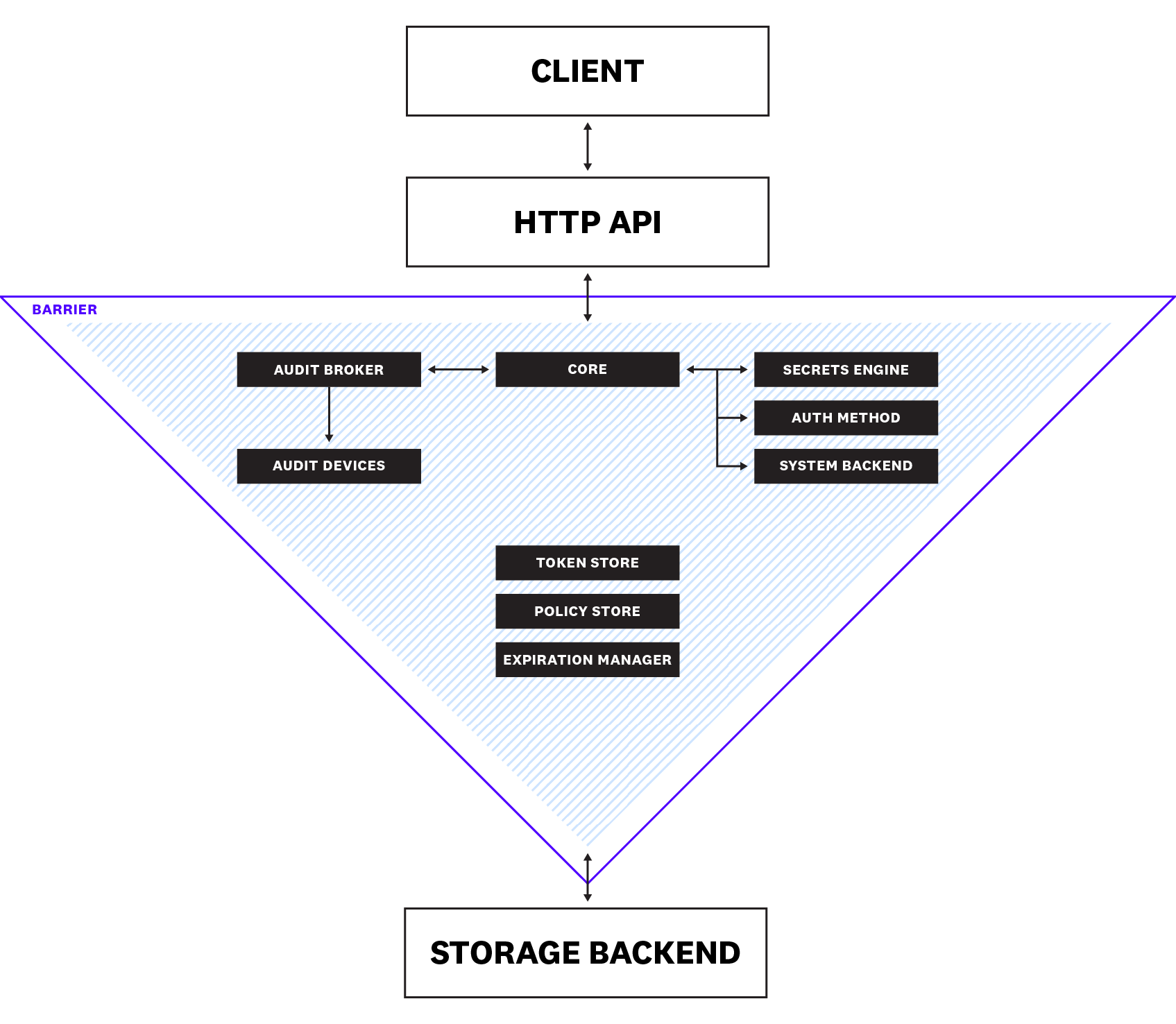 Architecture of a Vault server