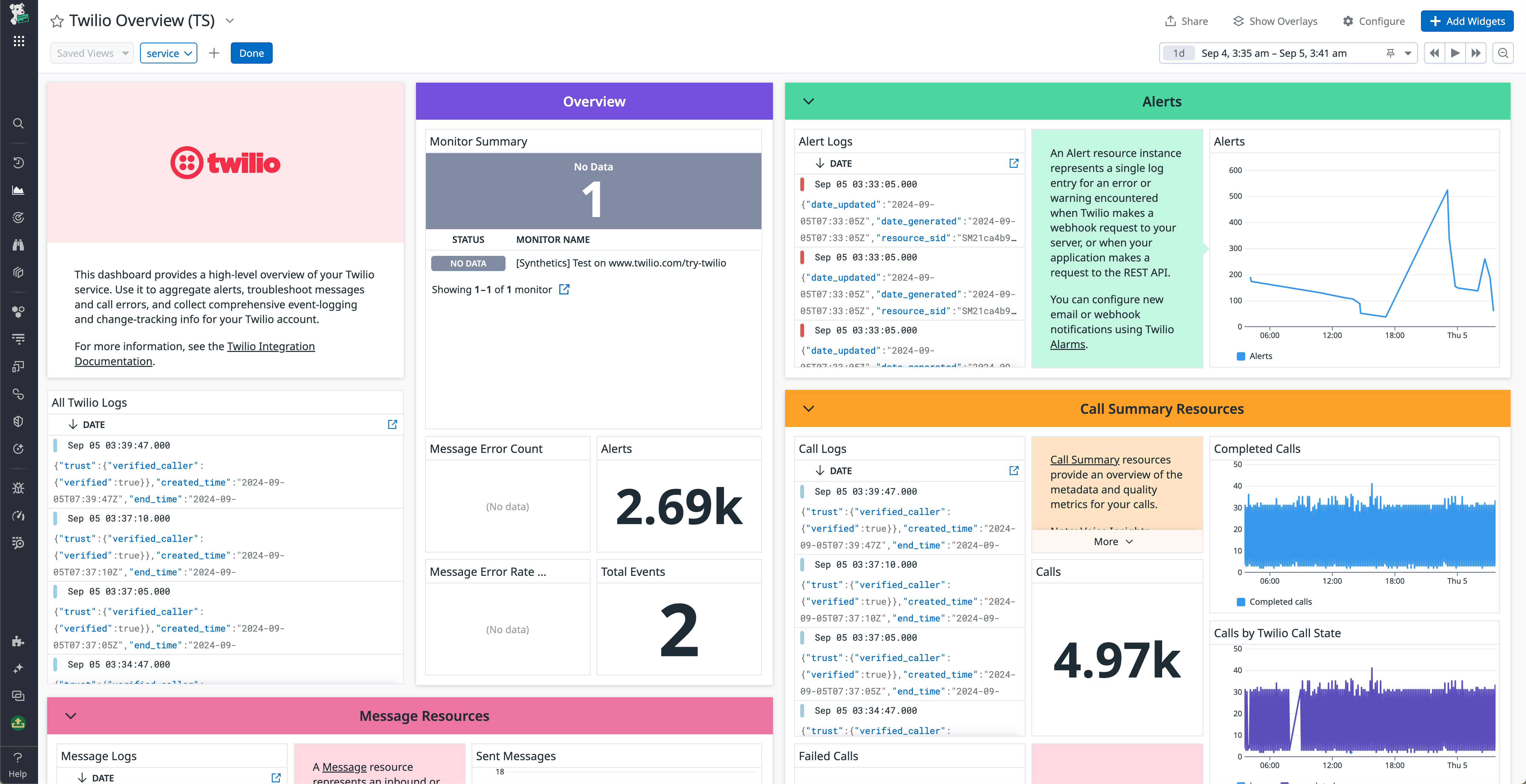Datadog’s out-of-the-box Twilio dashboard