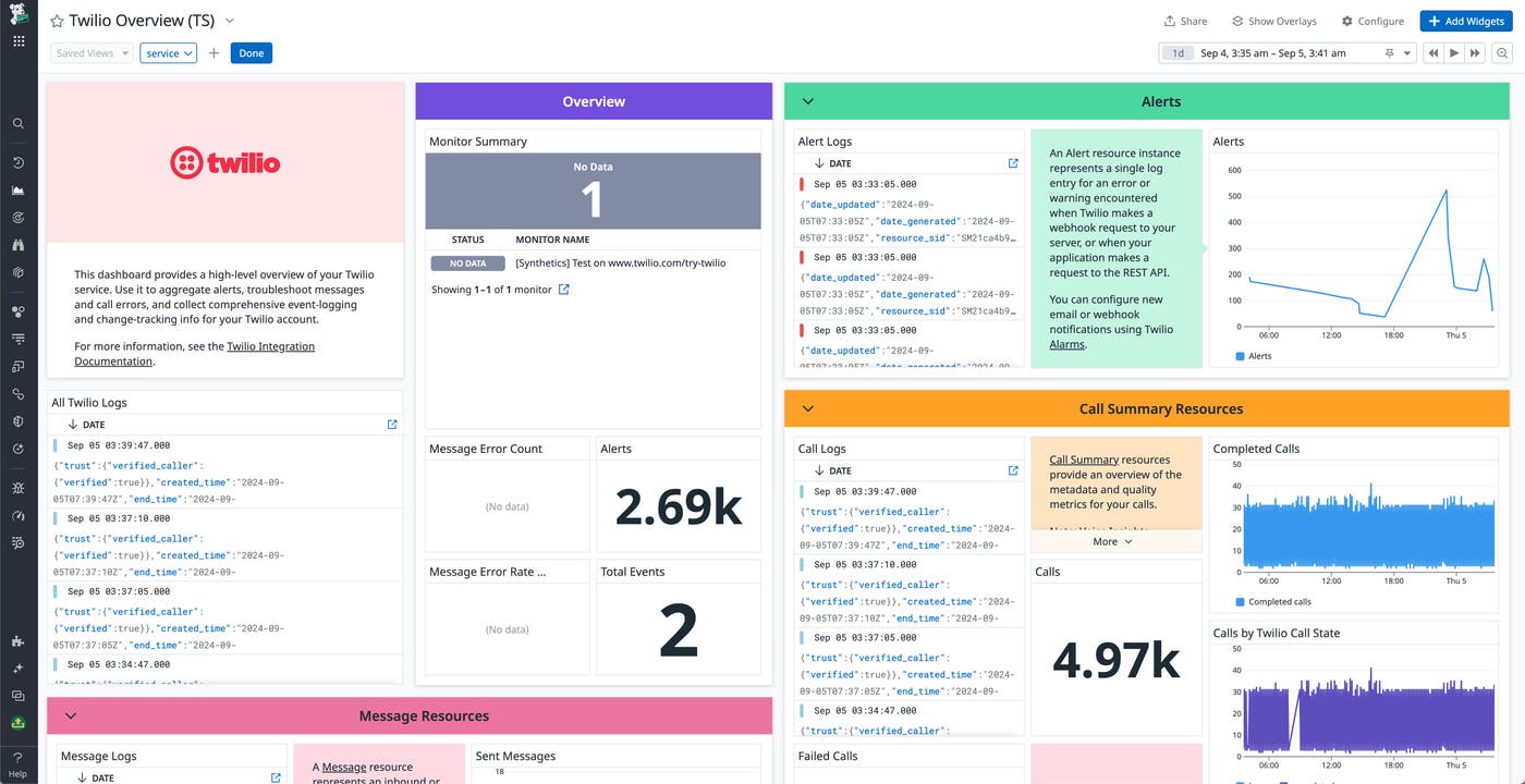 Datadog’s out-of-the-box Twilio dashboard Datadog’s out-of-the-box Twilio dashboard
