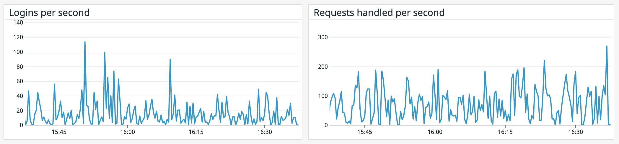 Graphs of logins and requests handled per second