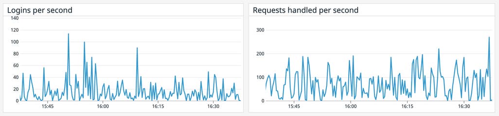 Vault Count Monitor HashiCorp Vault metrics and logs | Datadog