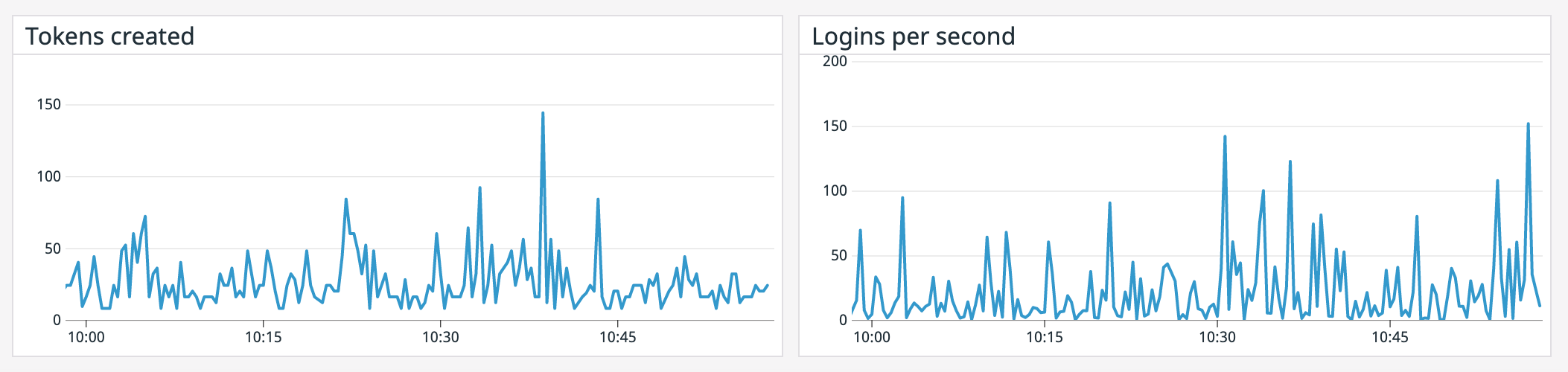 Graphs of tokens created and login requests