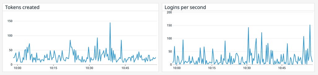 Vault Count Monitor HashiCorp Vault metrics and logs | Datadog