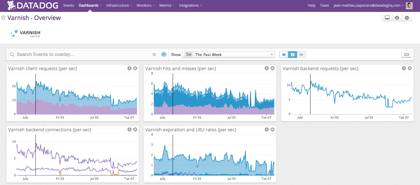 Varnish dashboard on Datadog