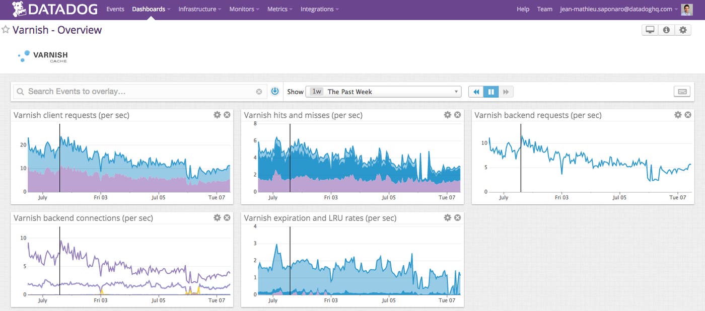 Varnish dashboard on Datadog Varnish dashboard on Datadog