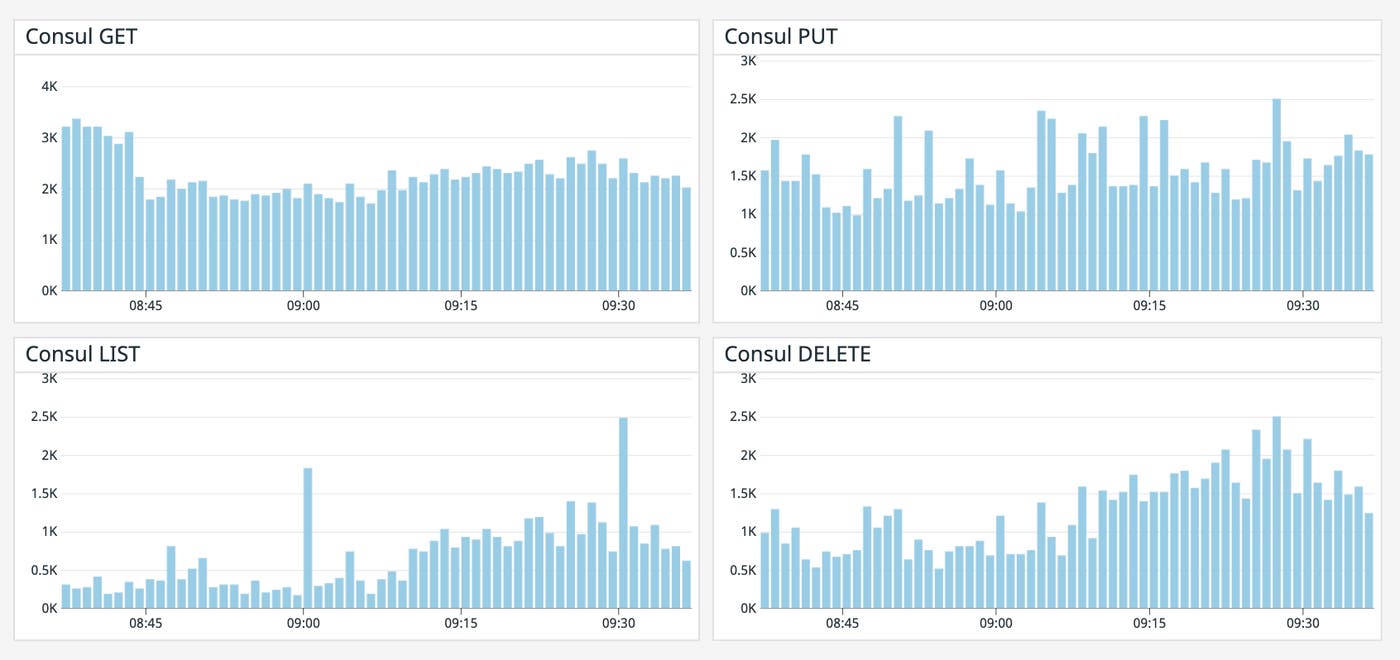 Monitor the time Consul takes to perform get, put, list, and delete operations Monitor the time Consul takes to perform get, put, list, and delete operations