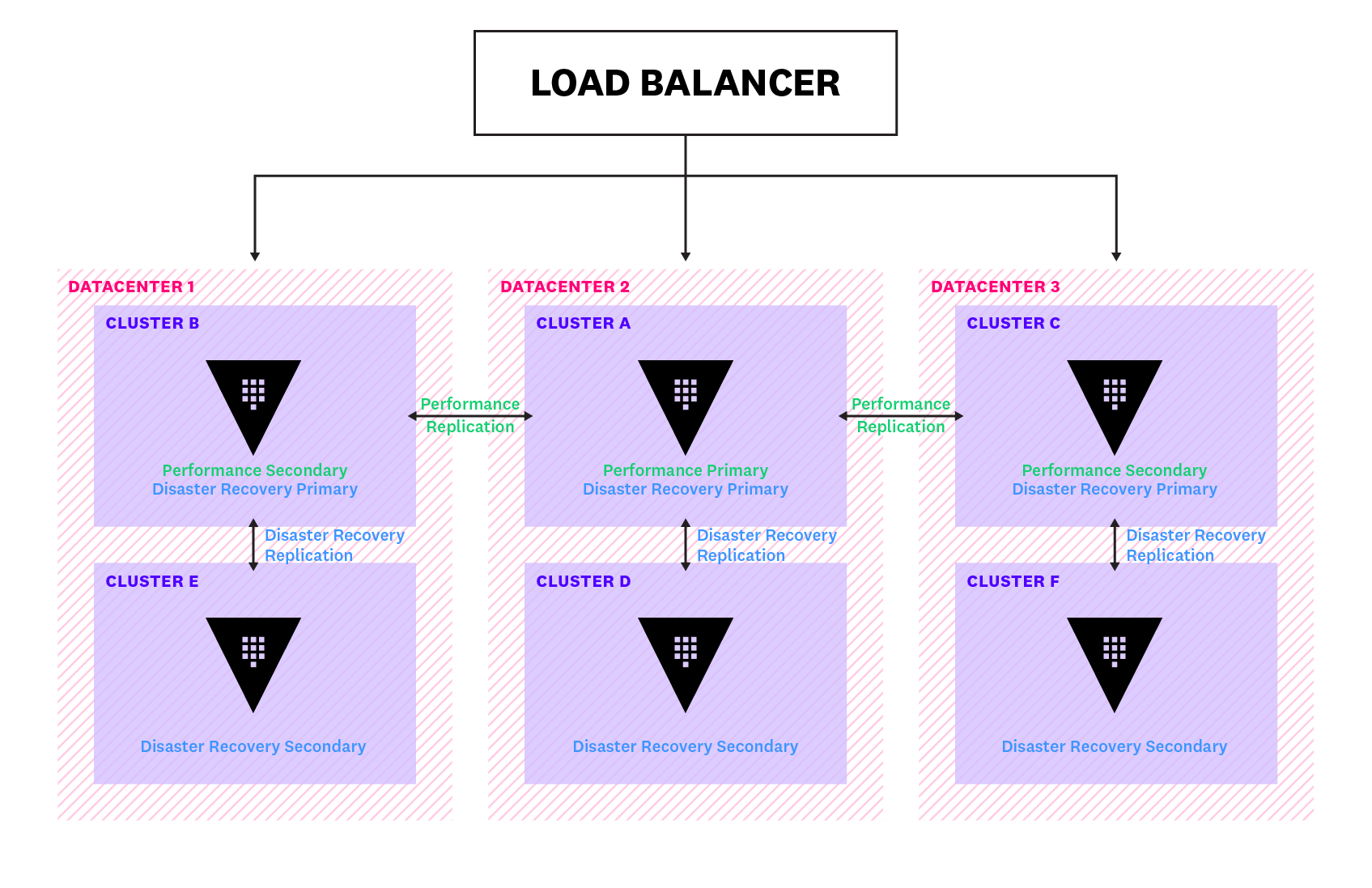 Example of performance and disaster recovery replication