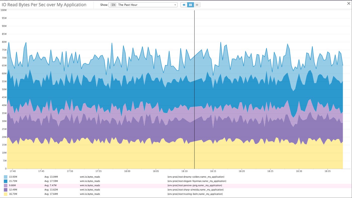 IO read bytes per sec IO read bytes per sec