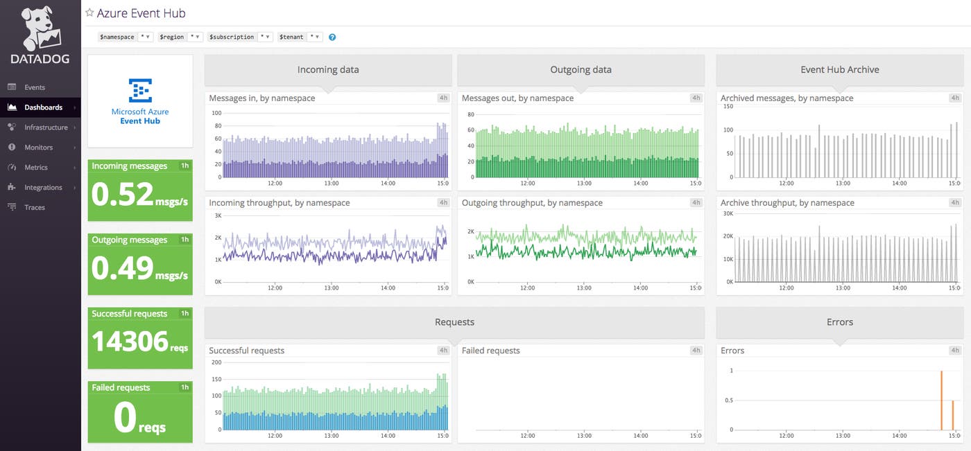 Azure Event Hubs monitoring dashboard in Datadog Azure Event Hubs monitoring dashboard in Datadog