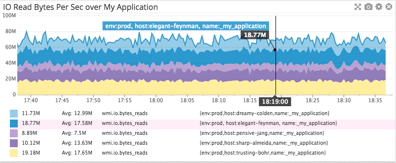 Tagging in graphs