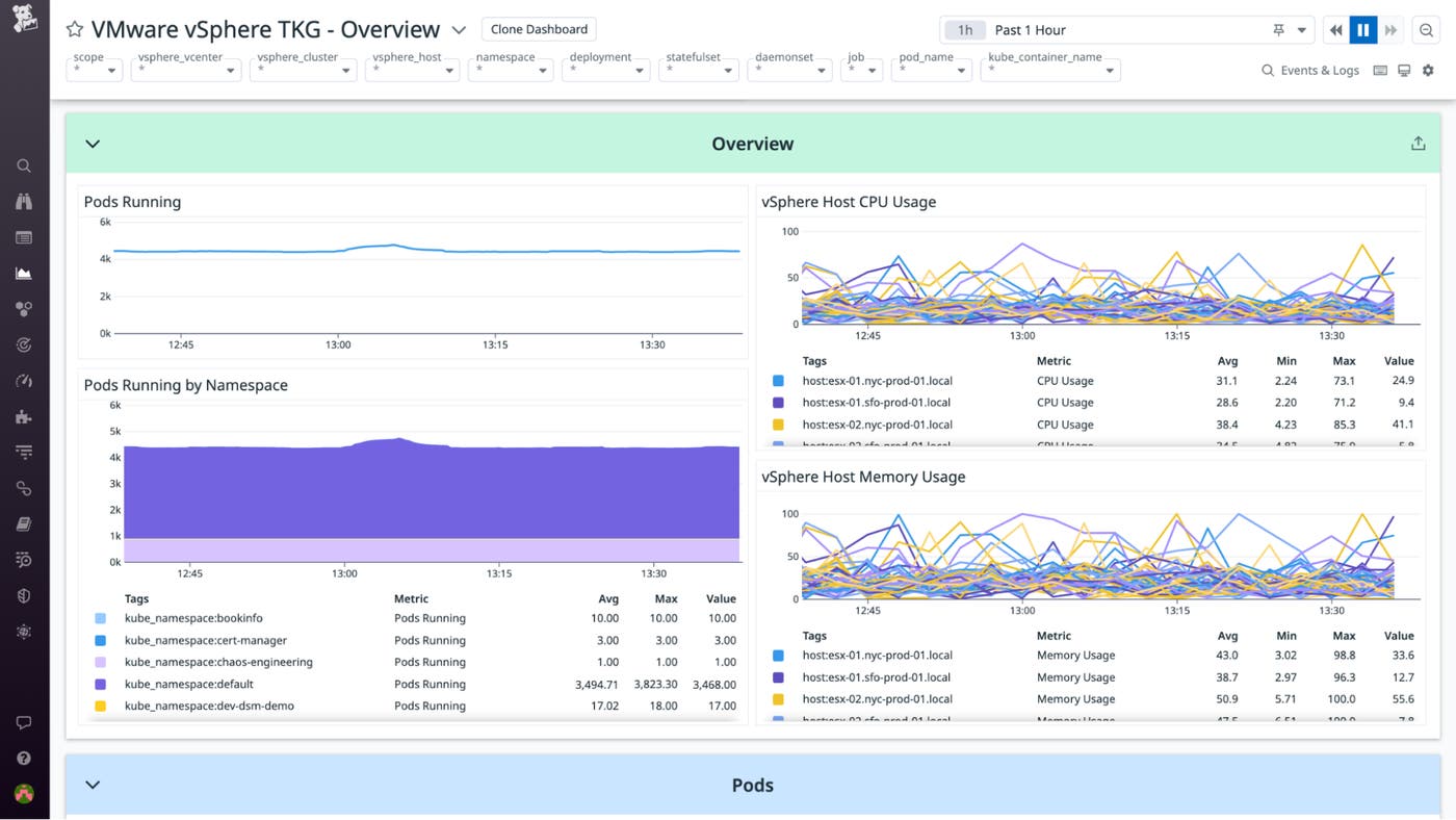 The dashboard overview provides a detailed breakdown of your running TKG pods as well as the resource usage of your vSphere hosts The dashboard overview provides a detailed breakdown of your running TKG pods as well as the resource usage of your vSphere hosts