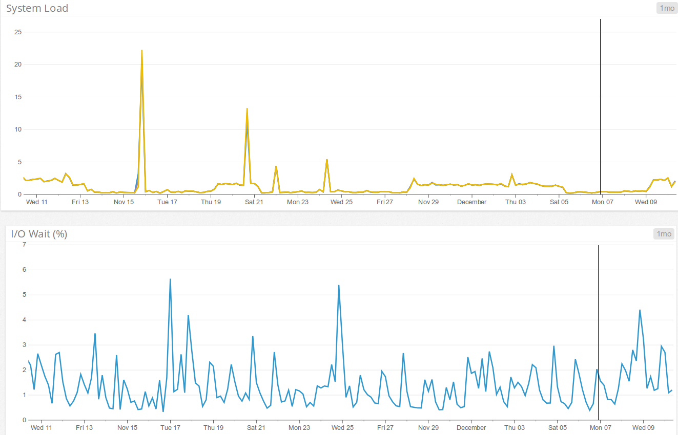 Apache monitoring