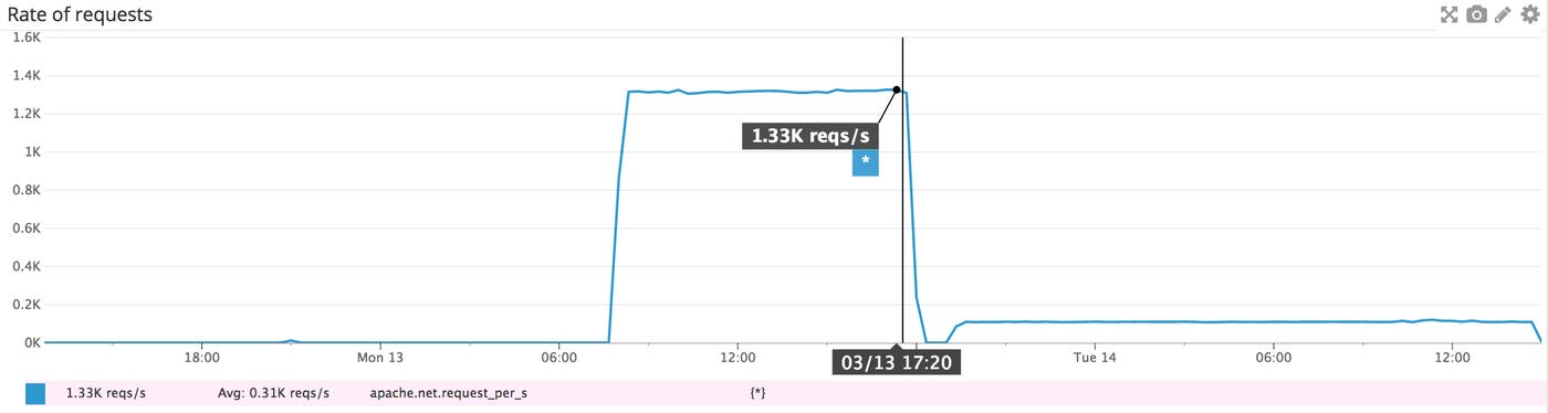 Apache monitoring - requests per second graph Apache monitoring - requests per second graph