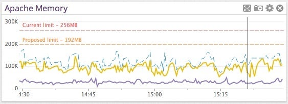 Monitoring Apache Processes with Datadog