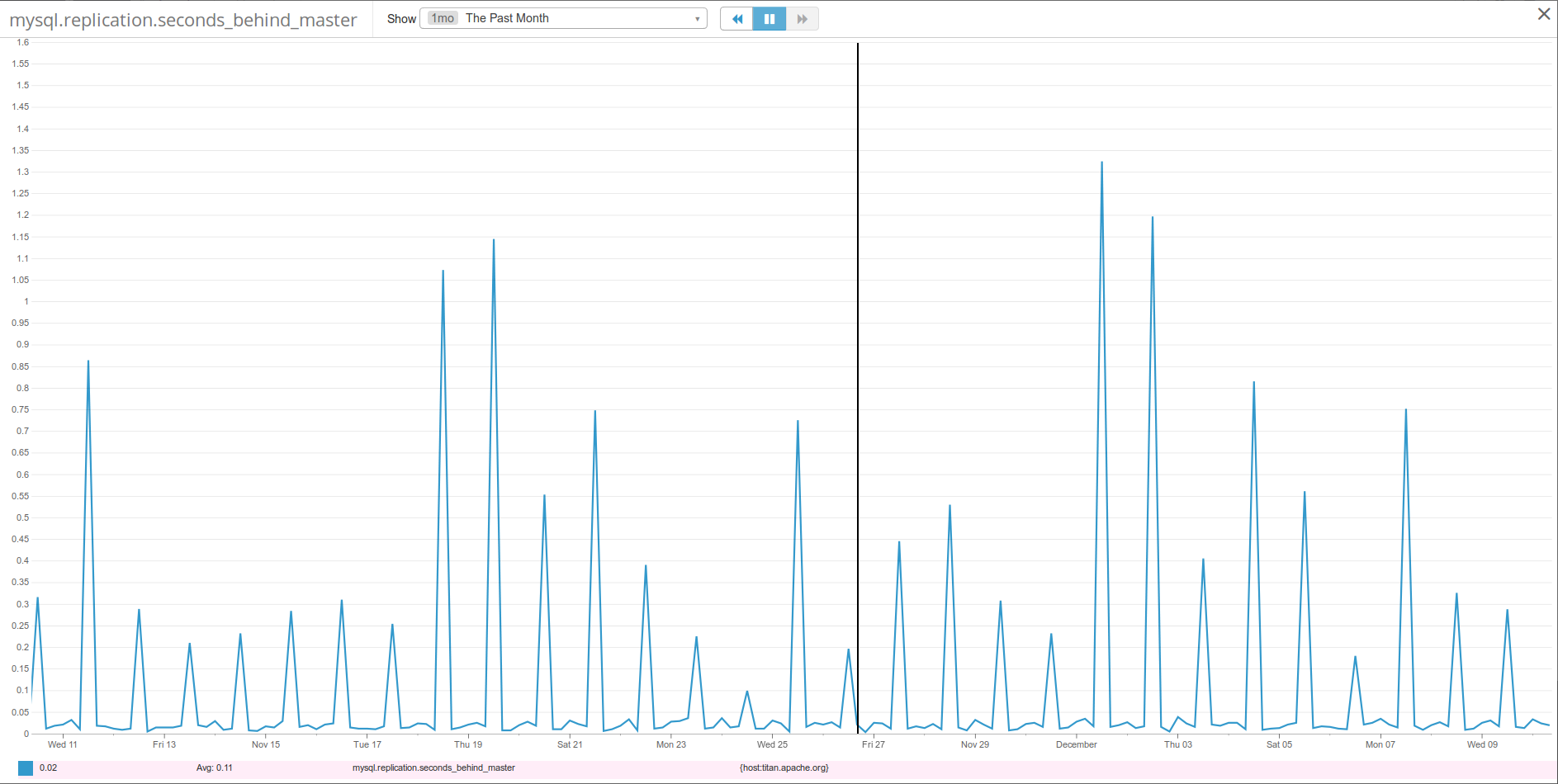Apache monitoring
