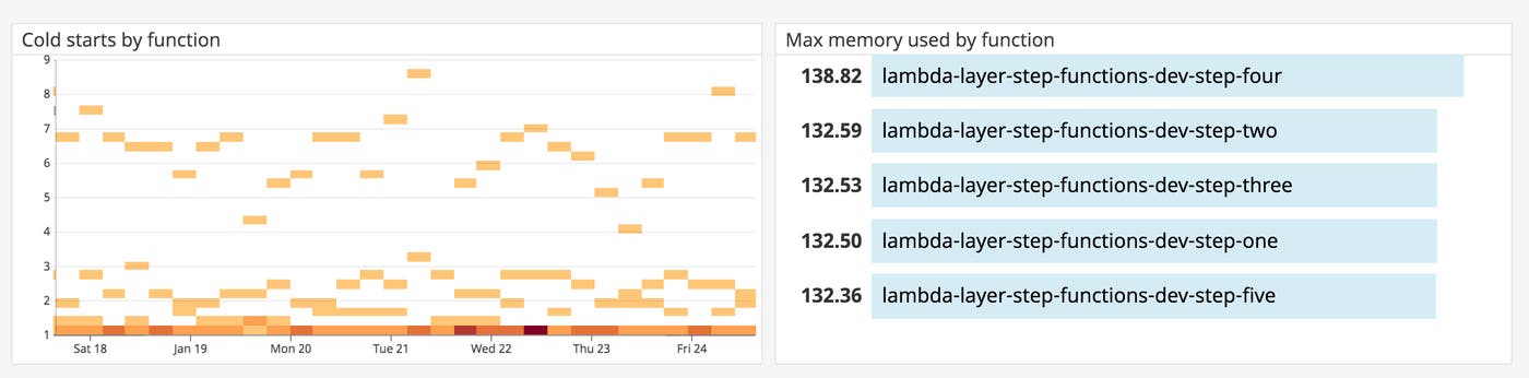 View a heatmap of cold starts for your functions View a heatmap of cold starts for your functions
